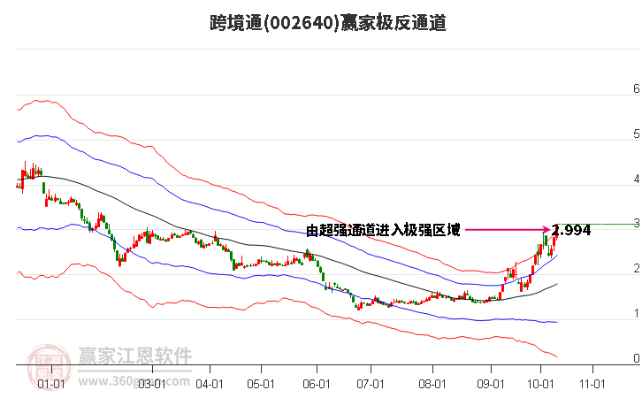 002640跨境通赢家极反通道工具