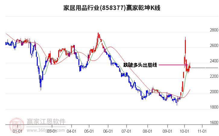 858377家居用品赢家乾坤K线工具