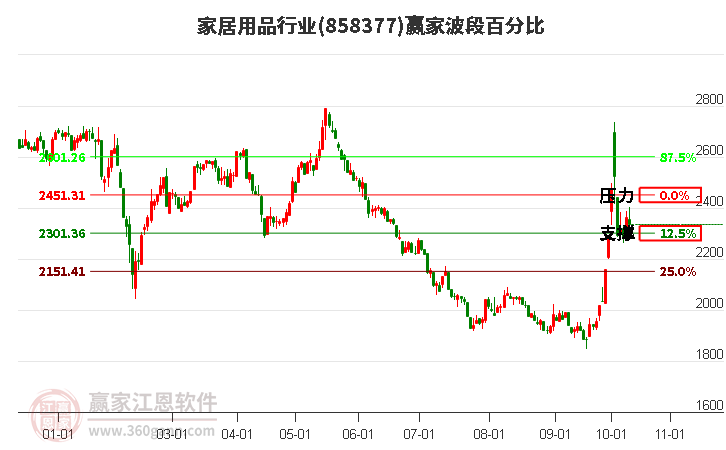 家居用品行业赢家波段百分比工具