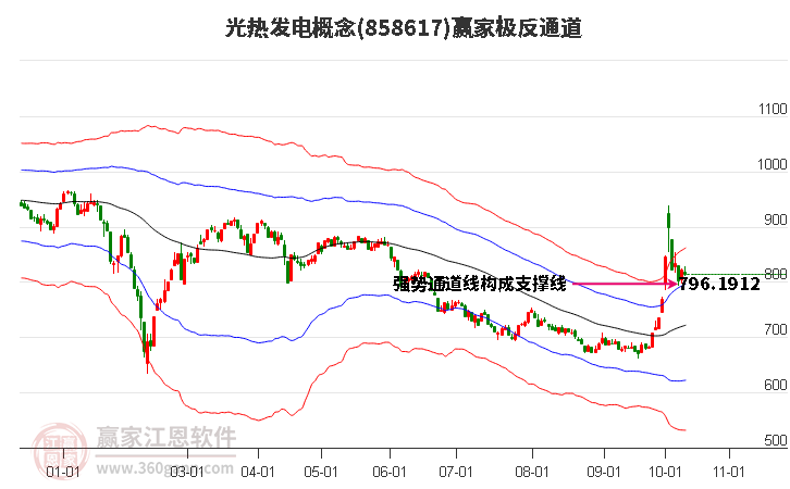 858617光热发电赢家极反通道工具