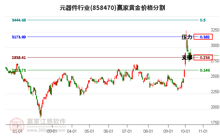 元器件行业黄金价格分割工具