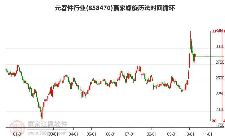 元器件行业螺旋历法时间循环工具