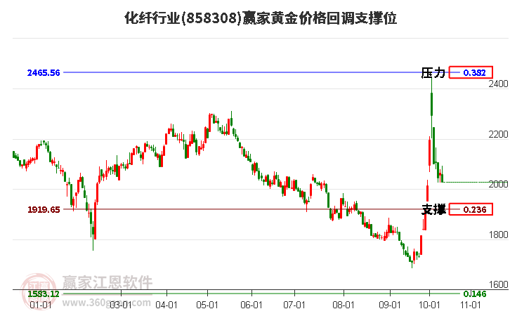 化纤行业黄金价格回调支撑位工具