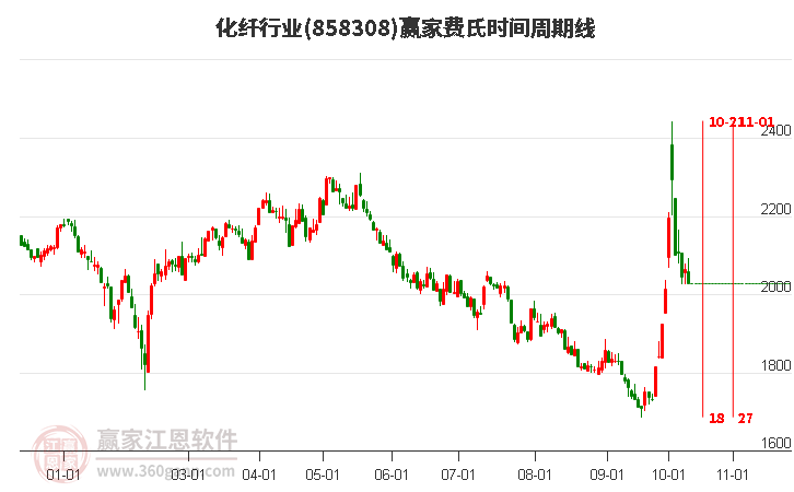 化纤行业费氏时间周期线工具