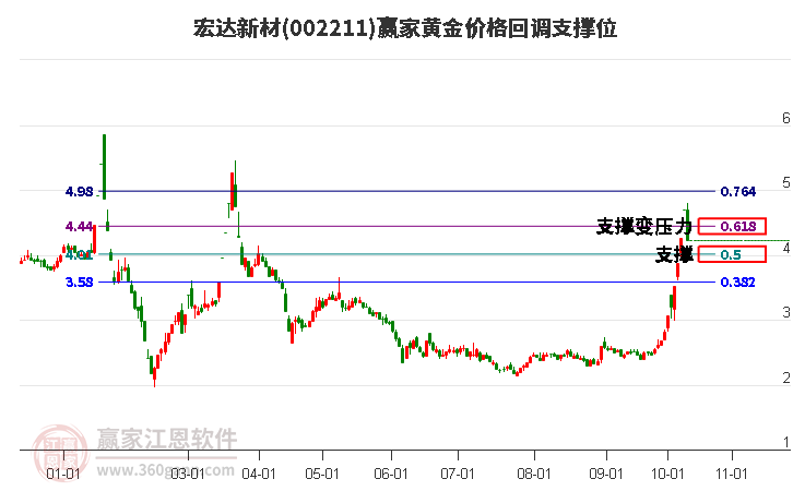 002211宏达新材黄金价格回调支撑位工具