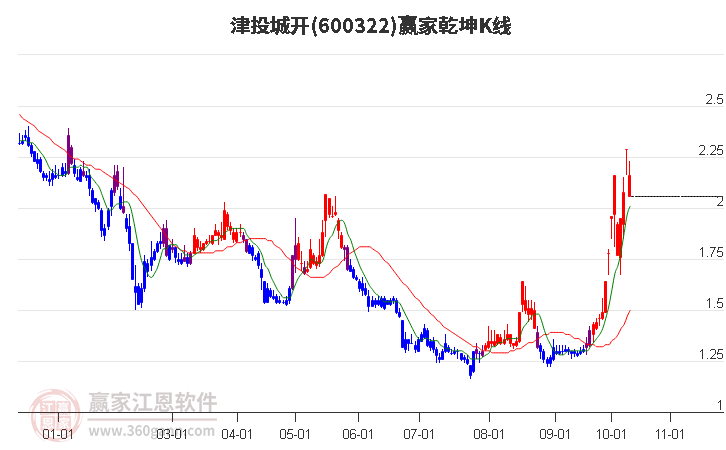 600322津投城开赢家乾坤K线工具