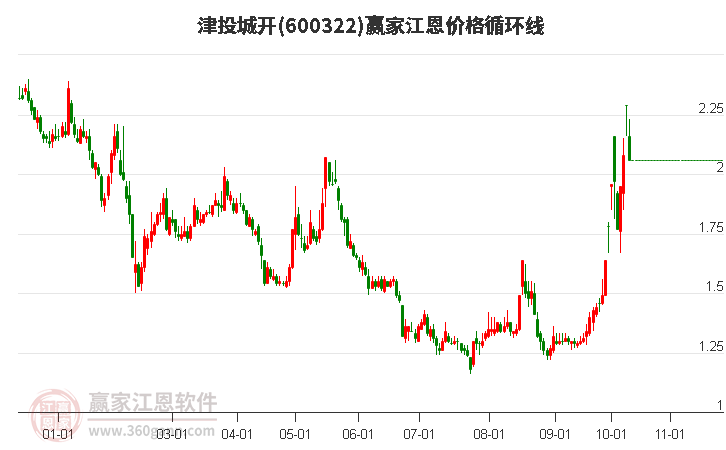 600322津投城开江恩价格循环线工具