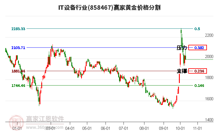 IT设备行业黄金价格分割工具