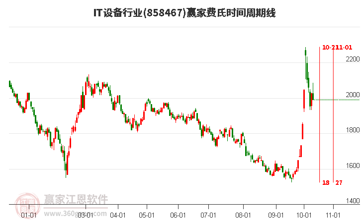 IT设备行业费氏时间周期线工具