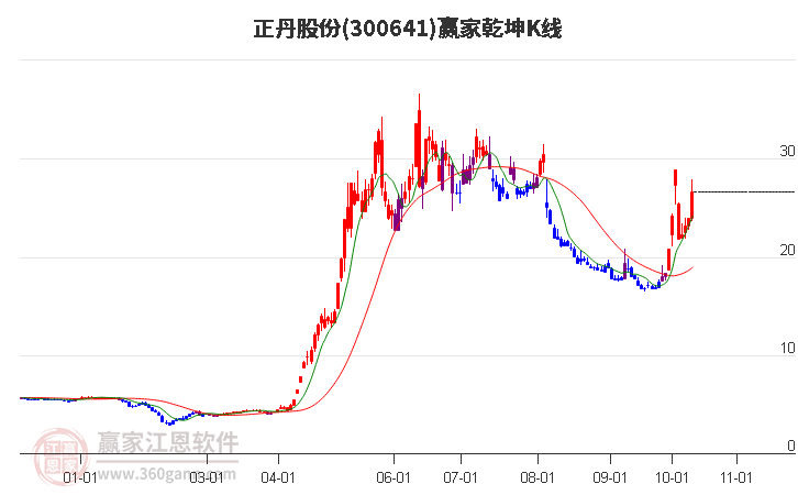 300641正丹股份赢家乾坤K线工具