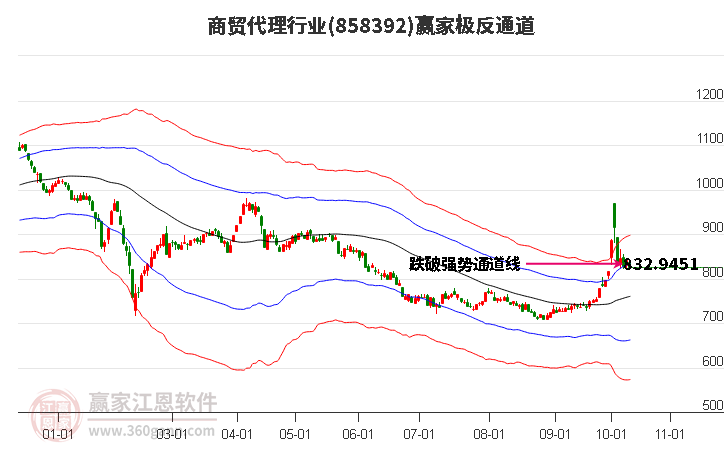 858392商贸代理赢家极反通道工具