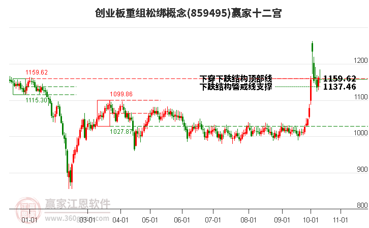 859495创业板重组松绑赢家十二宫工具