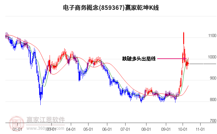 859367电子商务赢家乾坤K线工具