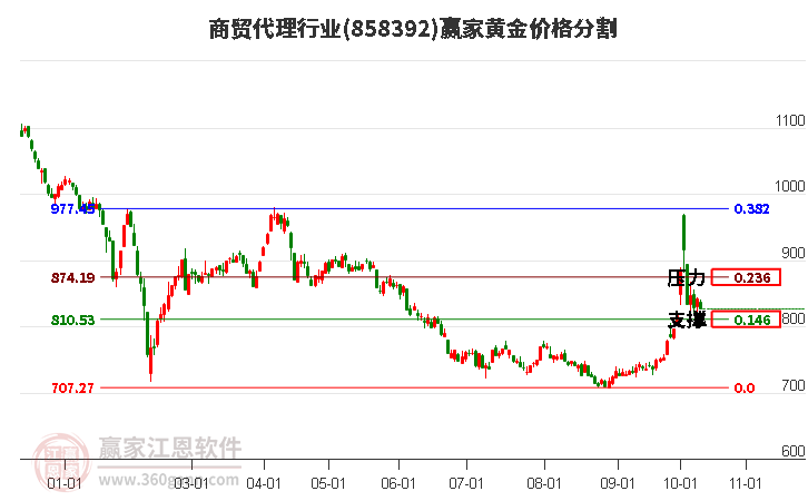 商贸代理行业黄金价格分割工具