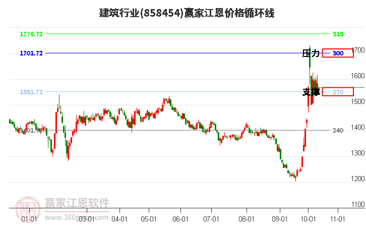 建筑行业江恩价格循环线工具