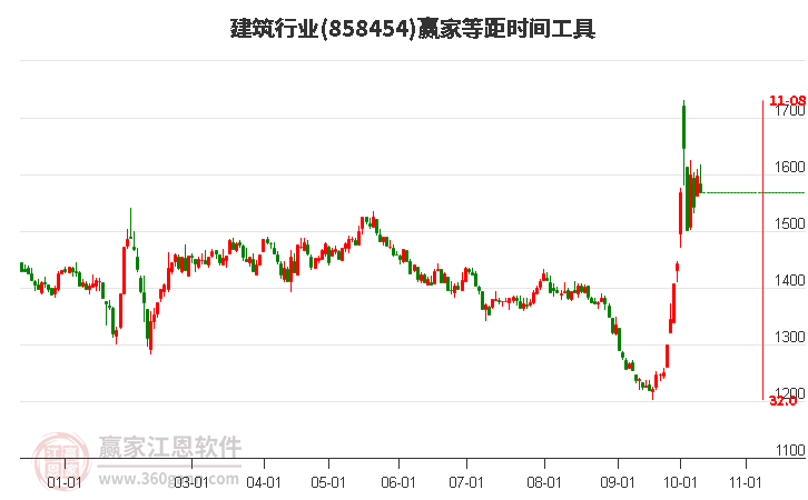 建筑行业赢家等距时间周期线工具