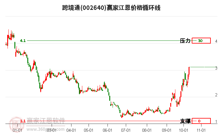 002640跨境通江恩價(jià)格循環(huán)線工具