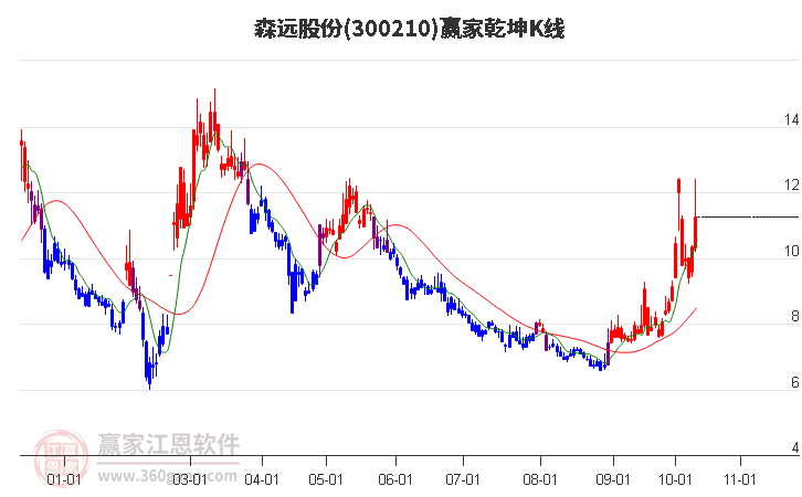 300210森远股份赢家乾坤K线工具