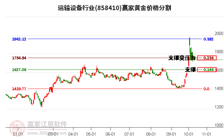 运输设备行业黄金价格分割工具