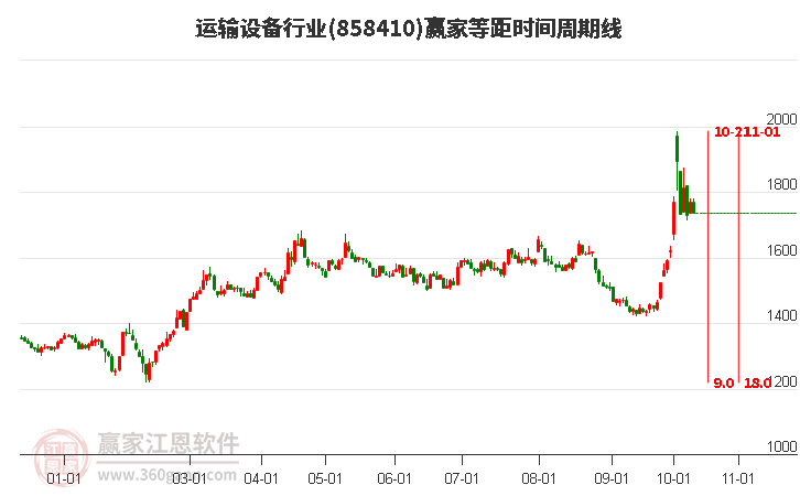 运输设备行业等距时间周期线工具