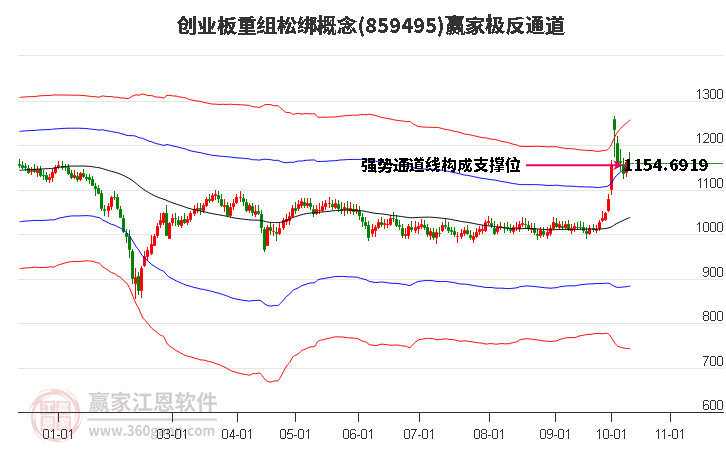 859495创业板重组松绑赢家极反通道工具