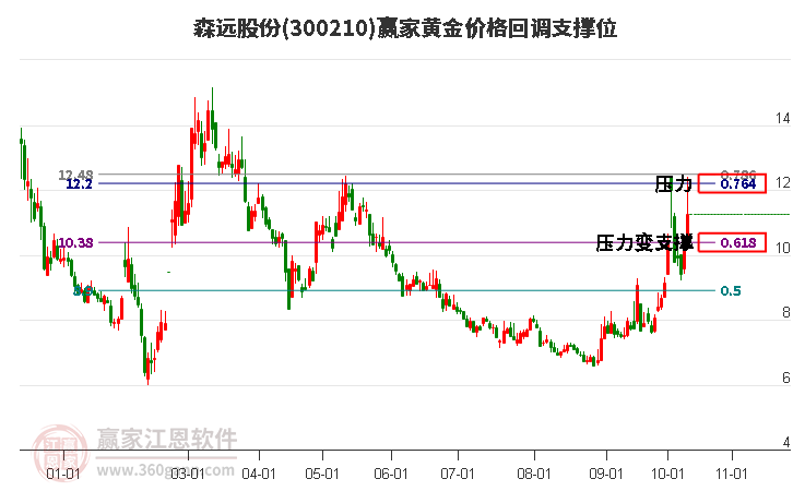 300210森远股份黄金价格回调支撑位工具