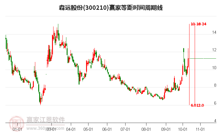 300210森远股份等距时间周期线工具