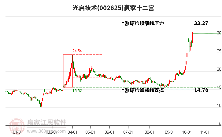 002625光启技术赢家十二宫工具