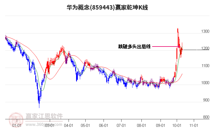 859443華為贏家乾坤K線工具