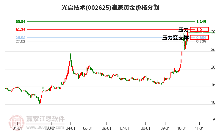 002625光启技术黄金价格分割工具