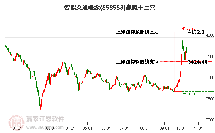 858558智能交通赢家十二宫工具