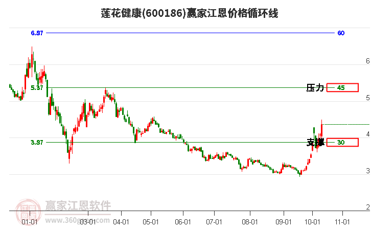 600186莲花健康江恩价格循环线工具