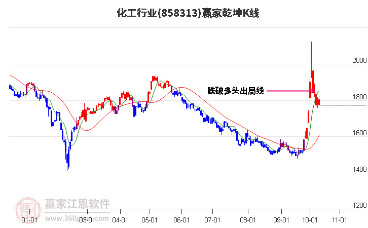 858313化工赢家乾坤K线工具