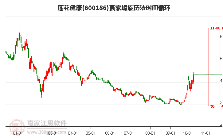 600186莲花健康螺旋历法时间循环工具