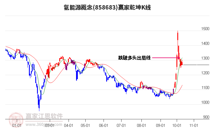 858683氢能源赢家乾坤K线工具