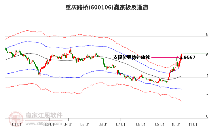 600106重庆路桥赢家极反通道工具