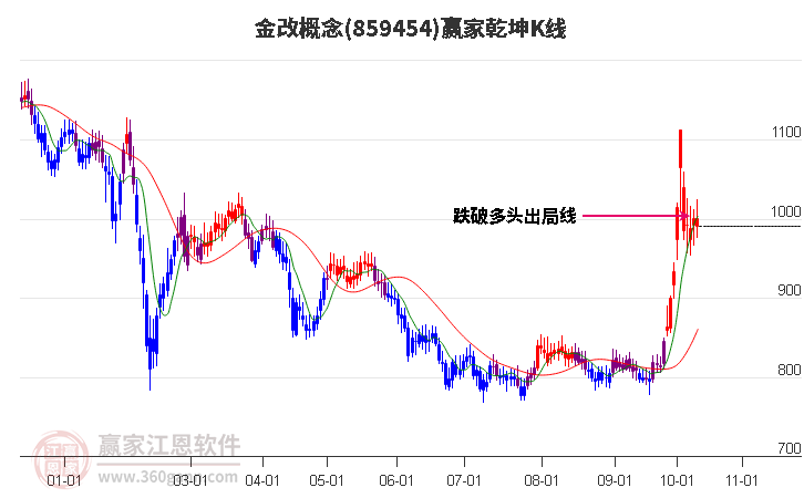 859454金改赢家乾坤K线工具