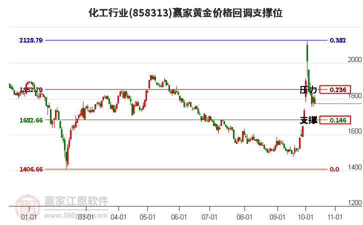 化工行业黄金价格回调支撑位工具