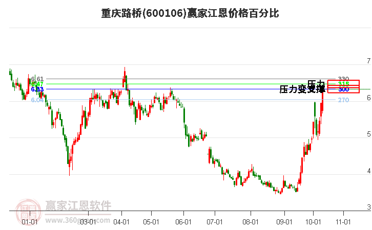 600106重庆路桥江恩价格百分比工具