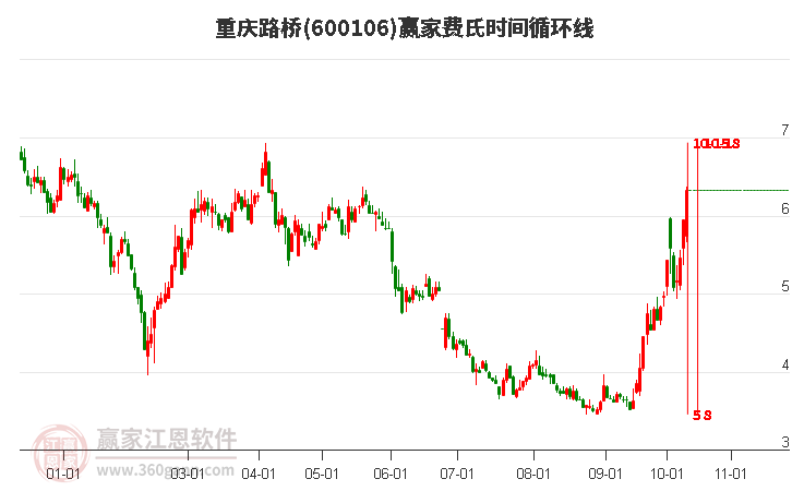 600106重庆路桥费氏时间循环线工具