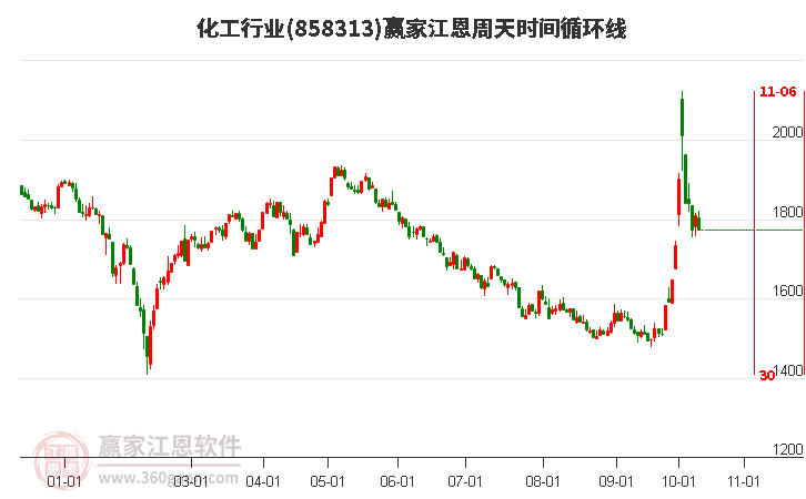 化工行业江恩周天时间循环线工具