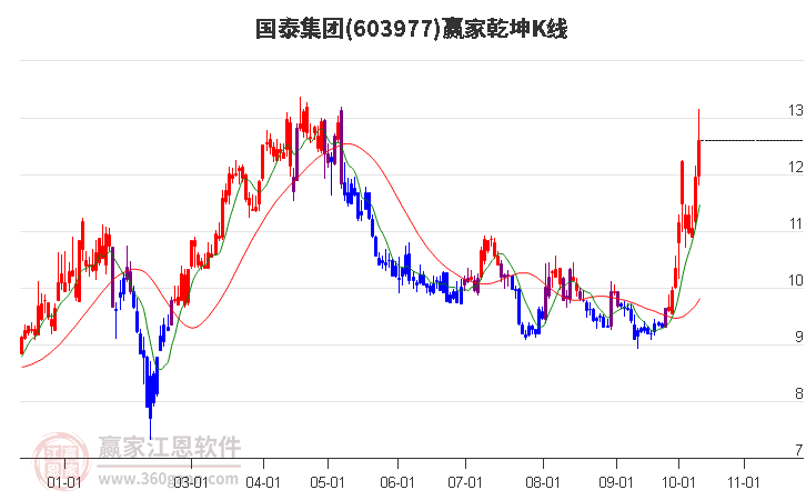 603977国泰集团赢家乾坤K线工具