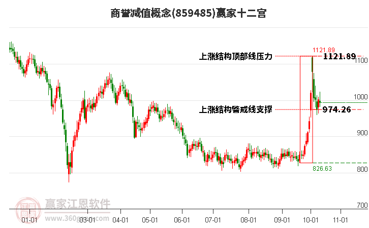 859485商誉减值赢家十二宫工具