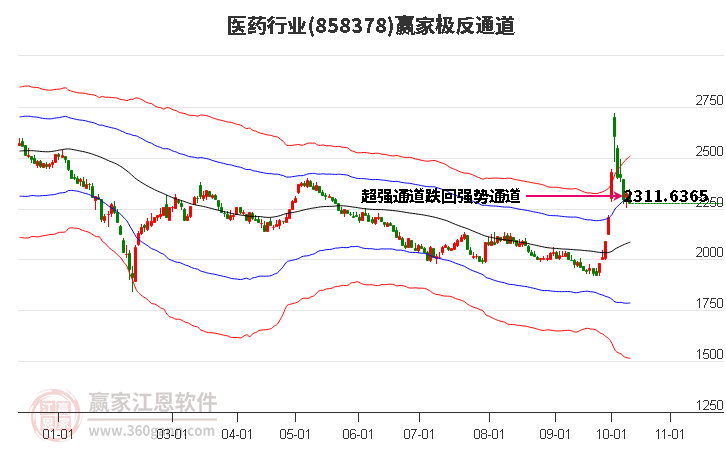 858378医药赢家极反通道工具