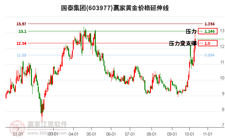 603977国泰集团黄金价格延伸线工具