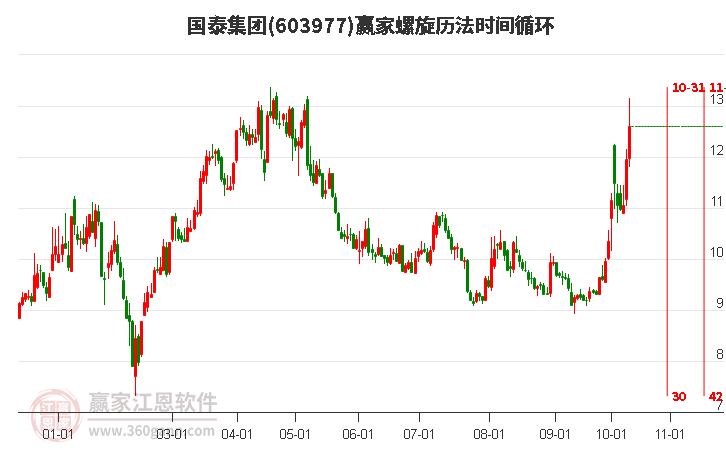 603977国泰集团螺旋历法时间循环工具