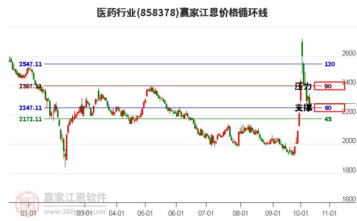 医药行业江恩价格循环线工具