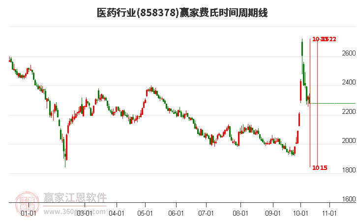 医药行业费氏时间周期线工具