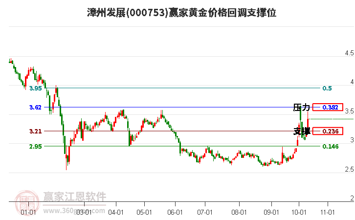 000753漳州发展黄金价格回调支撑位工具