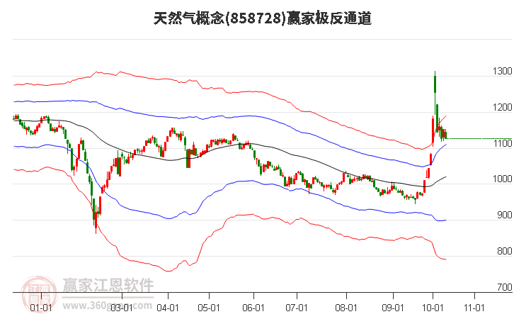 858728天然气赢家极反通道工具